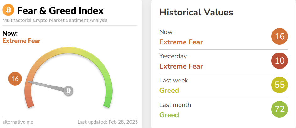 Bitcoin Fear & Greed Index chart. Source: Alternative